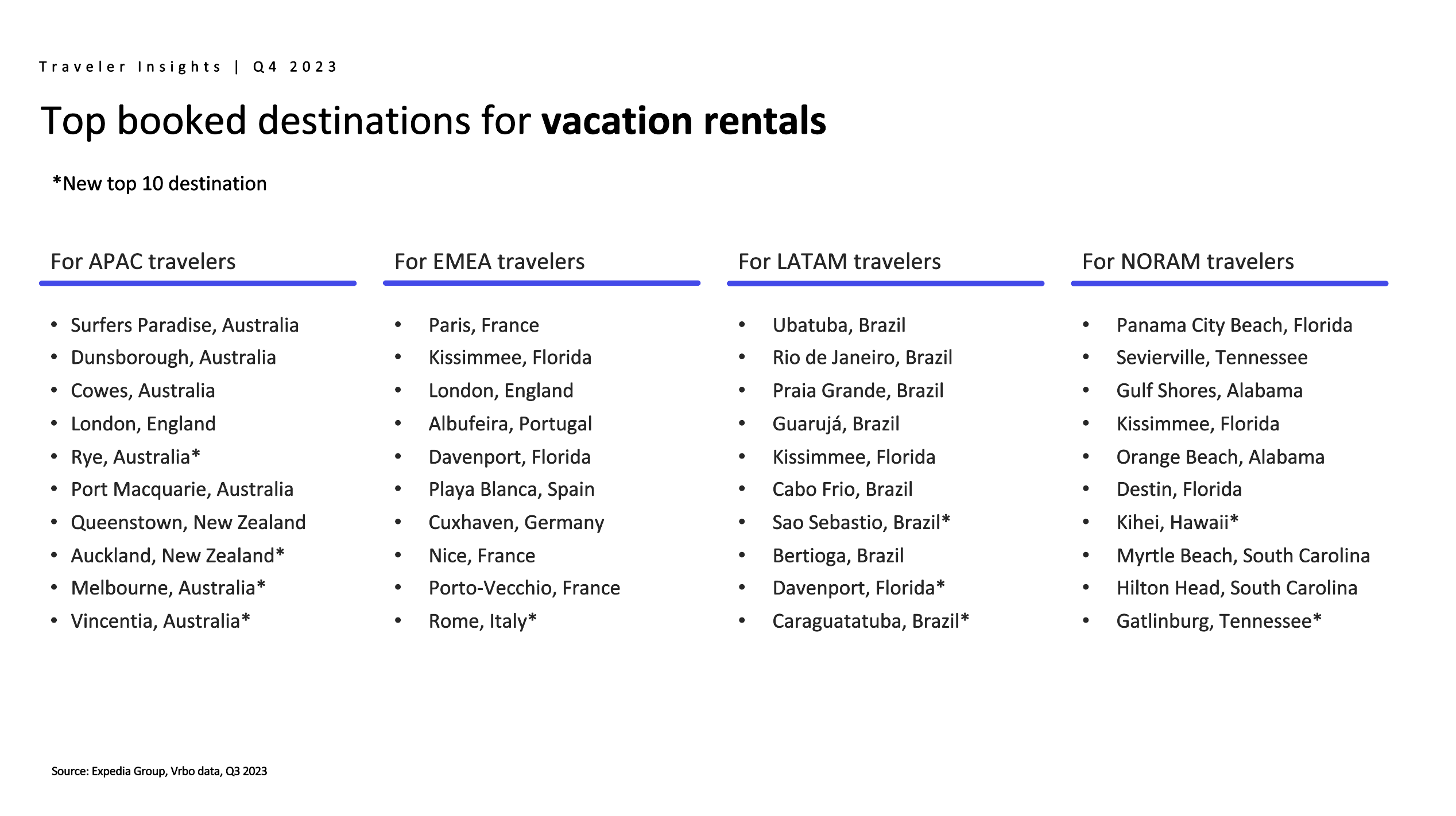 Chart showing top booked destinations for vacation rentals across global regions